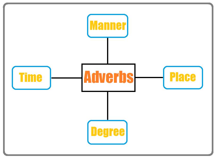 examples of adverbs