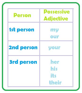 French Possessive Adjectives Chart